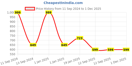myntra.com Sand Dune Women Pink Bathrobe sand dune Price History Graph from 11 Sep 2024 to 30 Nov 2025