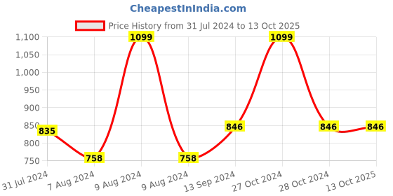 myntra.com Sand Dune Women Plus Size Pure Cotton Bath Robe with Belt sand dune Price History Graph from 31 Jul 2024 to 13 Oct 2025