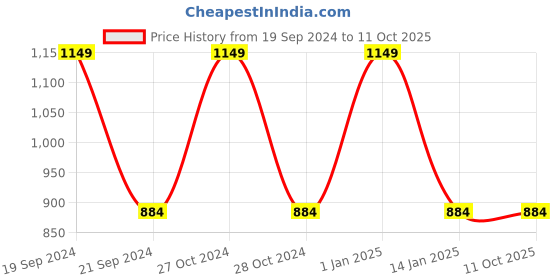 myntra.com Sand Dune Women Plus Size Pure Cotton Bath Robe with Belt sand dune Price History Graph from 19 Sep 2024 to 4 Oct 2025