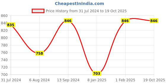 myntra.com Sand Dune Women Plus Size Pure Cotton Bath Robe with Belt sand dune Price History Graph from 31 Jul 2024 to 19 Oct 2025