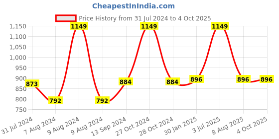 myntra.com Sand Dune Women Plus Size Pure Cotton Bath Robe with Belt sand dune Price History Graph from 31 Jul 2024 to 4 Oct 2025
