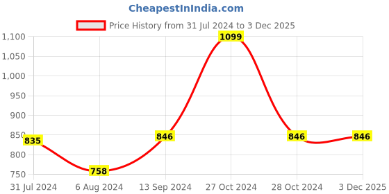myntra.com Sand Dune Women Plus Size Pure Cotton Bath Robe with Belt sand dune Price History Graph from 31 Jul 2024 to 3 Dec 2025