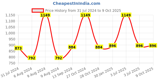 myntra.com Sand Dune Women Plus Size Pure Cotton Bath Robe with Belt sand dune Price History Graph from 31 Jul 2024 to 4 Oct 2025