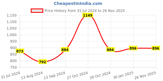 myntra.com Sand Dune Women Plus Size Pure Cotton Bath Robe with Belt sand dune Price History Graph from 31 Jul 2024 to 26 Nov 2025