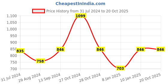 myntra.com Sand Dune Women Plus Size Pure Cotton Bath Robe with Belt sand dune Price History Graph from 31 Jul 2024 to 18 Oct 2025