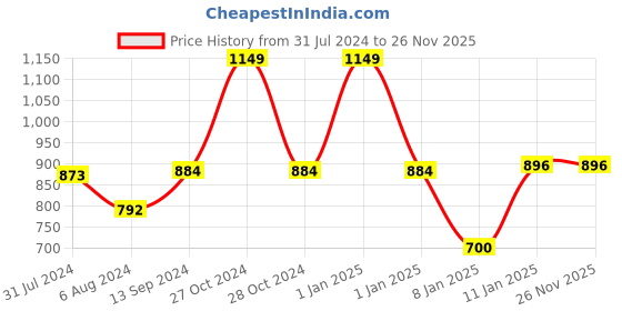 myntra.com Sand Dune Women Plus Size Pure Cotton Bath Robe with Belt sand dune Price History Graph from 31 Jul 2024 to 25 Nov 2025