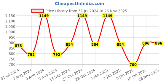 myntra.com Sand Dune Women Plus Size Pure Cotton Bath Robe with Belt sand dune Price History Graph from 31 Jul 2024 to 26 Nov 2025