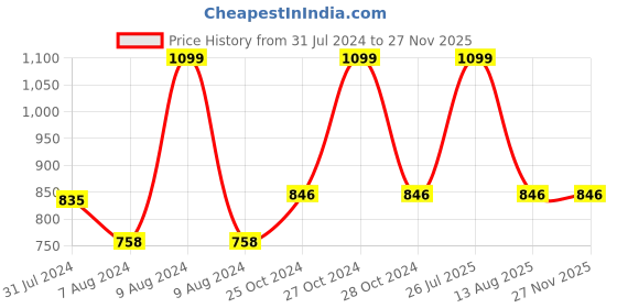 myntra.com Sand Dune Women Plus Size Pure Cotton Bath Robe with Belt sand dune Price History Graph from 31 Jul 2024 to 25 Nov 2025