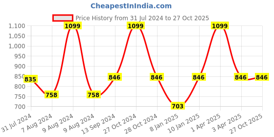 myntra.com Sand Dune Women Plus Size Pure Cotton Bath Robe with Belt sand dune Price History Graph from 31 Jul 2024 to 26 Oct 2025