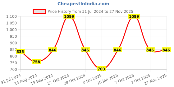 myntra.com Sand Dune Women Plus Size Pure Cotton Bath Robe with Belt sand dune Price History Graph from 31 Jul 2024 to 27 Nov 2025