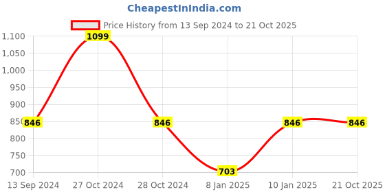myntra.com Sand Dune Women Plus Size Pure Cotton Bath Robe with Belt sand dune Price History Graph from 13 Sep 2024 to 20 Oct 2025