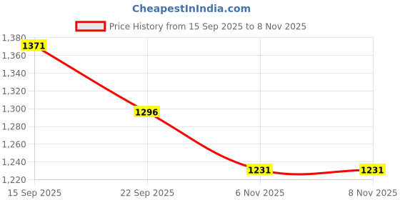 myntra.com Sand Dune Women Printed Maxi Nightdress sand dune Price History Graph from 15 Sep 2025 to 8 Nov 2025