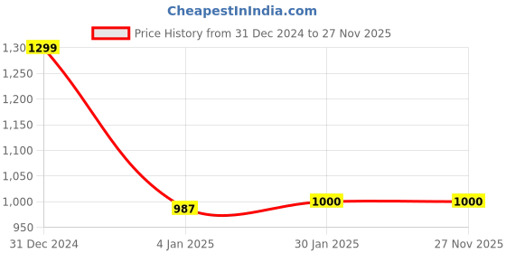 myntra.com Sand Dune Women Printed Terry Cotton Bath Robe sand dune Price History Graph from 31 Dec 2024 to 27 Nov 2025