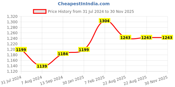 myntra.com Sand Dune Women Printed V-Neck Bath Robe sand dune Price History Graph from 31 Jul 2024 to 30 Nov 2025