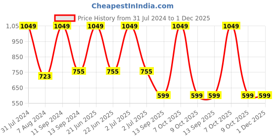 myntra.com Sand Dune Women Red Solid Bath Robe sand dune Price History Graph from 31 Jul 2024 to 30 Nov 2025