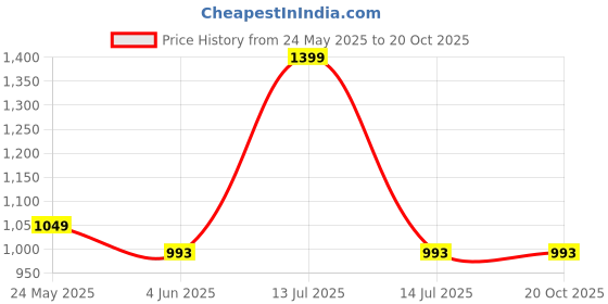 myntra.com Sand Dune Womens Short Sleeves Embroidered Maxi Nightdress sand dune Price History Graph from 24 May 2025 to 20 Oct 2025