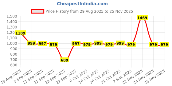 myntra.com Sand Dunes Men Comfort Slim Fit Mid-Rise Low Distress Light Fade Applique Stretchable Jeans sand dunes Price History Graph from 29 Aug 2025 to 25 Nov 2025