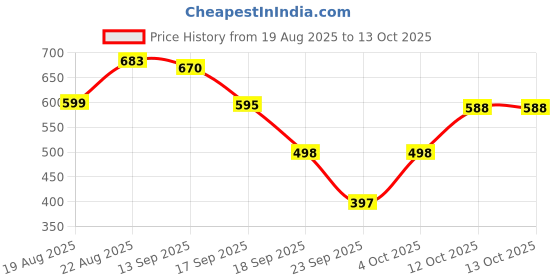 myntra.com Sand Dunes Men Conversational Printed Spread Collar Casual Shirt sand dunes Price History Graph from 19 Aug 2025 to 12 Oct 2025