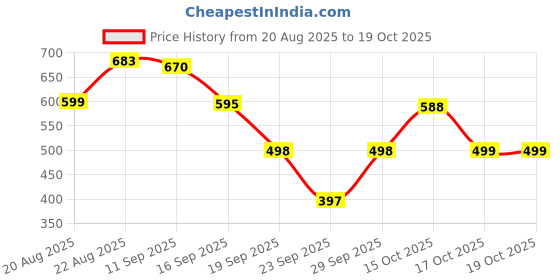myntra.com Sand Dunes Men Solid Spread Collar Casual Shirt sand dunes Price History Graph from 20 Aug 2025 to 19 Oct 2025