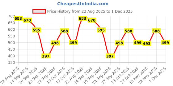 myntra.com Sand Dunes Men Solid Spread Collar Casual Shirt sand dunes Price History Graph from 22 Aug 2025 to 1 Dec 2025