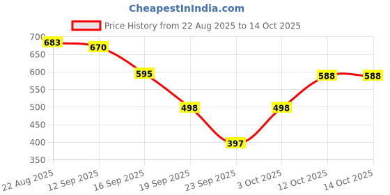 myntra.com Sand Dunes Men Solid Spread Collar Casual Shirt sand dunes Price History Graph from 22 Aug 2025 to 14 Oct 2025