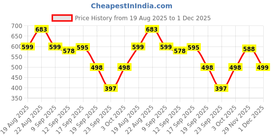 myntra.com Sand Dunes Men Solid Spread Collar Pure Cotton Casual Shirt sand dunes Price History Graph from 19 Aug 2025 to 1 Dec 2025