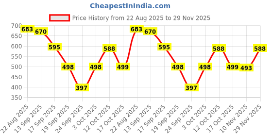 myntra.com Sand Dunes Men Tartan Checked Spread Collar Pure Cotton Casual Shirt sand dunes Price History Graph from 22 Aug 2025 to 29 Nov 2025