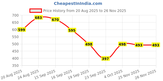 myntra.com Sand Dunes Slim Fit Shepherd Checks Checked Spread Collar Cotton Shirt sand dunes Price History Graph from 20 Aug 2025 to 25 Nov 2025