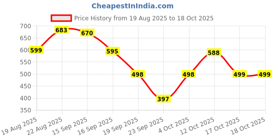 myntra.com Sand Dunes Slim Fit Shepherd Checks Checked Spread Collar Cotton Shirt sand dunes Price History Graph from 19 Aug 2025 to 17 Oct 2025
