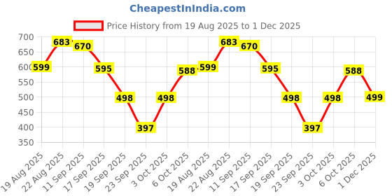 myntra.com Sand Dunes Slim Fit Spread Collar Cotton Shirt sand dunes Price History Graph from 19 Aug 2025 to 1 Dec 2025