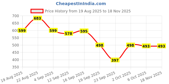 myntra.com Sand Dunes Slim Fit Spread Collar Cotton Shirt sand dunes Price History Graph from 19 Aug 2025 to 18 Nov 2025