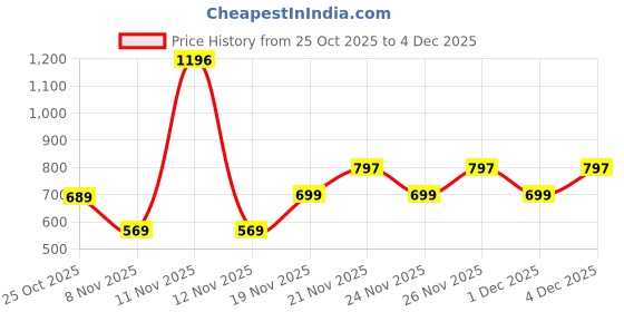 myntra.com Sand Dunes Windowpane Checks Slim Fit Corduroy Shirt sand dunes Price History Graph from 25 Oct 2025 to 4 Dec 2025