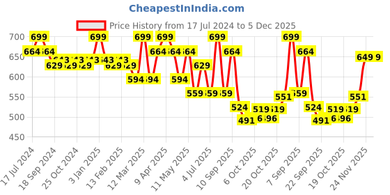 myntra.com Sandak by Bata Beige Embellished Comfort Sandals sandak by bata Price History Graph from 17 Jul 2024 to 5 Dec 2025