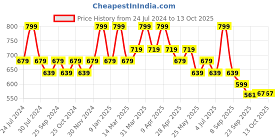 myntra.com Sandak by Bata Embellished PU Wedges sandak by bata Price History Graph from 24 Jul 2024 to 13 Oct 2025