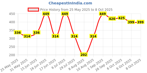 myntra.com Sandak by Bata Men Black & Brown Thong Flip-Flop sandak by bata Price History Graph from 25 May 2025 to 8 Oct 2025