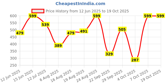 myntra.com Sandak by Bata Men Black Loafers sandak by bata Price History Graph from 12 Jun 2025 to 17 Oct 2025