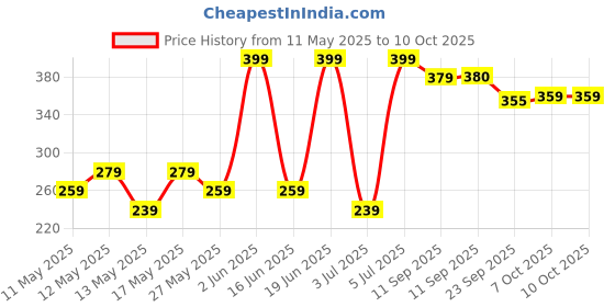 myntra.com Sandak by Bata Men Black Solid Sliders sandak by bata Price History Graph from 11 May 2025 to 10 Oct 2025