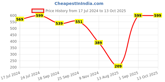 myntra.com Sandak by Bata Men Blue & White Thong Flip-Flops sandak by bata Price History Graph from 17 Jul 2024 to 13 Oct 2025