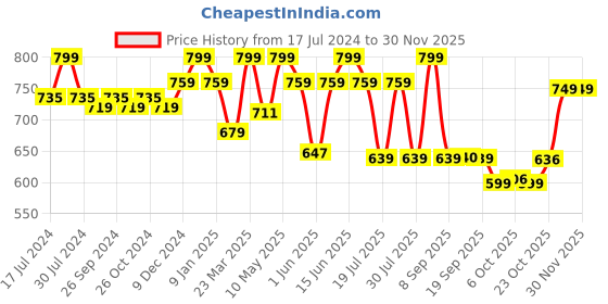 myntra.com Sandak by Bata Men Blue Slip-On Sneakers sandak by bata Price History Graph from 17 Jul 2024 to 29 Nov 2025