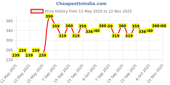 myntra.com Sandak by Bata Men Blue Solid Sliders sandak by bata Price History Graph from 11 May 2025 to 22 Nov 2025