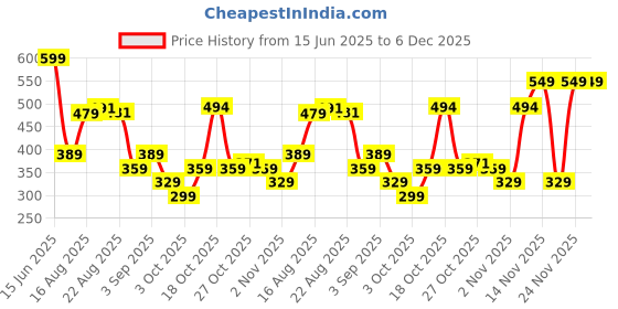 myntra.com Sandak by Bata Men Blue Woven Design Loafers sandak by bata Price History Graph from 15 Jun 2025 to 6 Dec 2025