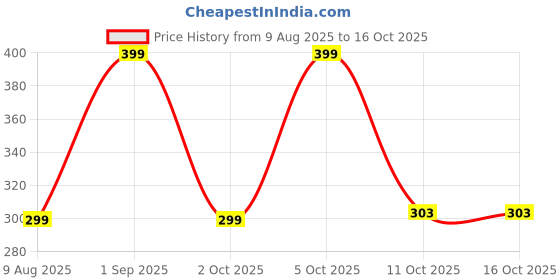 myntra.com Sandak by Bata Men Brown & Beige Thong Flip-Flops sandak by bata Price History Graph from 9 Aug 2025 to 15 Oct 2025