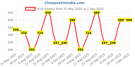 myntra.com Sandak by Bata Men Brown & Blue Printed Thong Flip-Flops sandak by bata Price History Graph from 25 May 2025 to 1 Dec 2025
