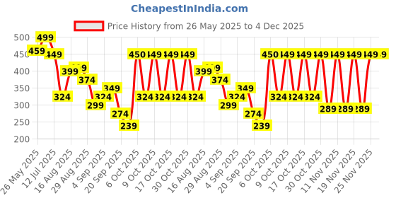 myntra.com Sandak by Bata Men Brown Textured Loafers sandak by bata Price History Graph from 26 May 2025 to 4 Dec 2025