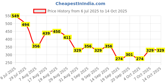 myntra.com Sandak by Bata Men Grey & Blue Colourblocked Sliders sandak by bata Price History Graph from 6 Jul 2025 to 13 Oct 2025