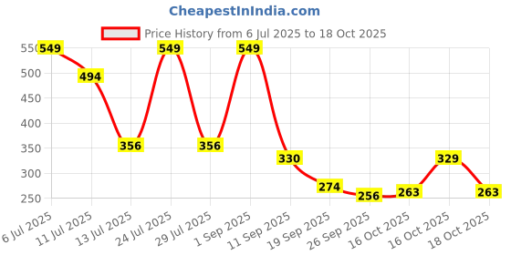 myntra.com Sandak by Bata Men Navy Blue & White Colourblocked Sliders sandak by bata Price History Graph from 6 Jul 2025 to 18 Oct 2025