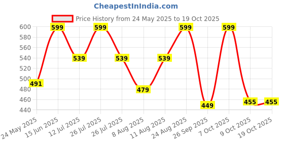 myntra.com Sandak by Bata Men Tan Textured Loafers sandak by bata Price History Graph from 24 May 2025 to 18 Oct 2025