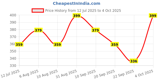 myntra.com Sandak by Bata Textured Open Toe Flats With Buckles sandak by bata Price History Graph from 12 Jul 2025 to 4 Oct 2025