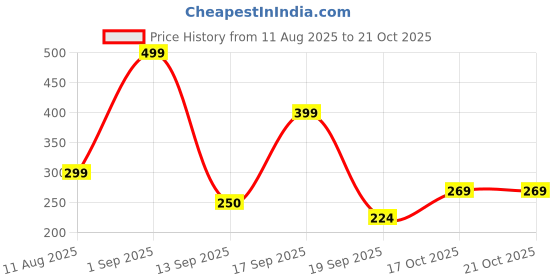 myntra.com Sandak by Bata Women Beige Sneakers sandak by bata Price History Graph from 11 Aug 2025 to 20 Oct 2025
