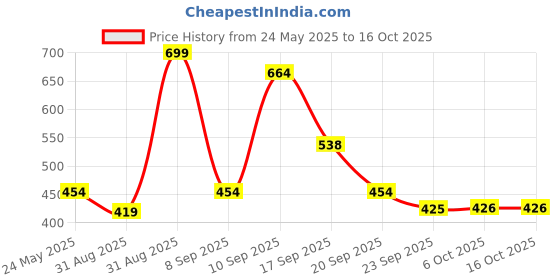 myntra.com Sandak by Bata Women Textured Comfort Insole Contrast Sole Slip-On Sneakers sandak by bata Price History Graph from 24 May 2025 to 14 Oct 2025